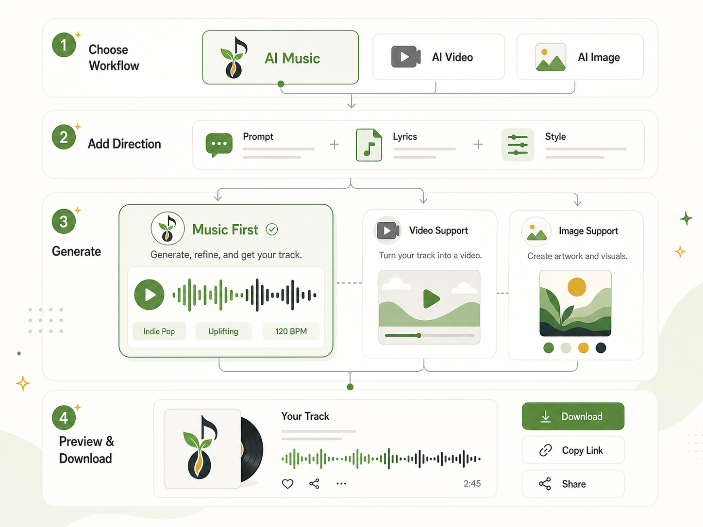Seed Music workflow diagram showing AI Music as the primary workflow with AI Video and AI Image support